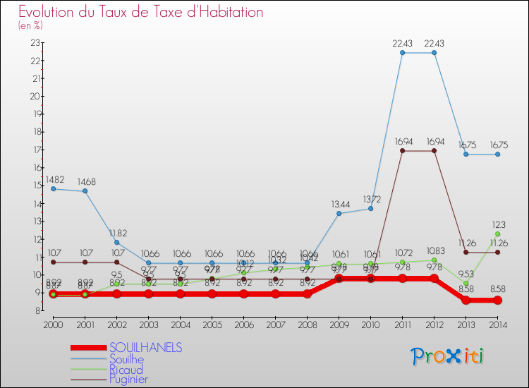 Evolution du taux de la taxe d'habitation pour SOUILHANELS et les communes proches de 2000 à 2014 Comparaison des taux de la taxe d'habitation pour SOUILHANELS et les communes voisines de 2000 à 2014