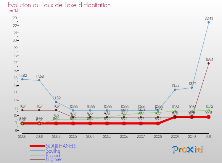 Evolution du taux de la taxe d'habitation pour SOUILHANELS et les communes proches Comparaison des taux de la taxe d'habitation pour SOUILHANELS et les communes voisines