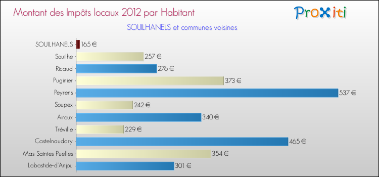 Montant des impôts locaux par Habitant pour SOUILHANELS et les communes proches Comparaison des impôts locaux par habitant pour SOUILHANELS et les communes voisines