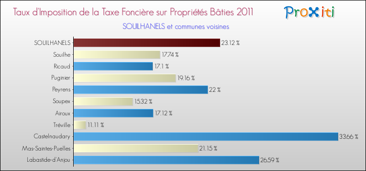 Taux d'imposition de la taxe foncière sur le bati 2011 pour SOUILHANELS et les communes proches Comparaison des taux d'imposition de la taxe foncière sur le bati 2011 pour SOUILHANELS et les communes voisines