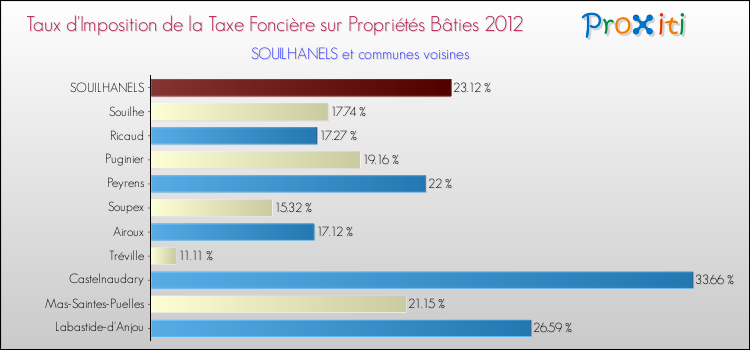 Taux d'imposition de la taxe foncière sur le bati 2012 pour SOUILHANELS et les communes proches Comparaison des taux d'imposition de la taxe foncière sur le bati 2012 pour SOUILHANELS et les communes voisines