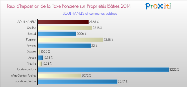 Taux d'imposition de la taxe foncière sur le bati 2014 pour SOUILHANELS et les communes proches Comparaison des taux d'imposition de la taxe foncière sur le bati 2014 pour SOUILHANELS et les communes voisines