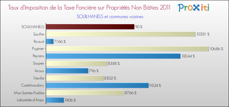 Taux d'imposition de la taxe foncière sur les immeubles et terrains non batis 2011 pour SOUILHANELS et les communes proches Comparaison des taux d'imposition de la taxe foncière sur les immeubles et terrains non batis 2011 pour SOUILHANELS et les communes voisines