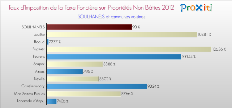 Taux d'imposition de la taxe foncière sur les immeubles et terrains non batis 2012 pour SOUILHANELS et les communes proches Comparaison des taux d'imposition de la taxe foncière sur les immeubles et terrains non batis 2012 pour SOUILHANELS et les communes voisines