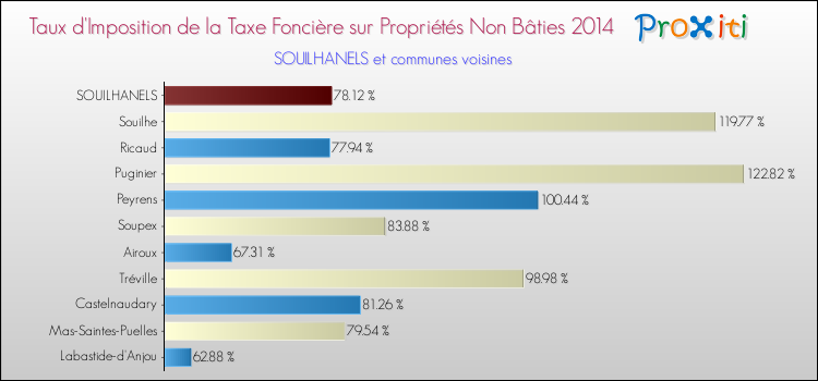 Taux d'imposition de la taxe foncière sur les immeubles et terrains non batis 2014 pour SOUILHANELS et les communes proches Comparaison des taux d'imposition de la taxe foncière sur les immeubles et terrains non batis 2014 pour SOUILHANELS et les communes voisines