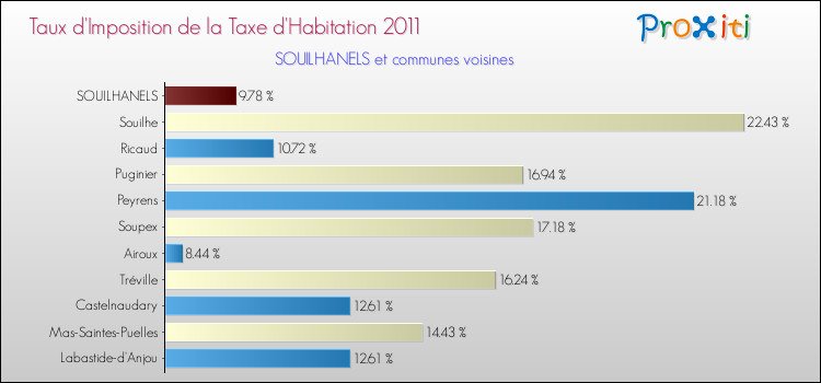 Taux d'imposition de la taxe d'habitation 2011 pour SOUILHANELS et les communes proches Comparaison des taux d'imposition de la taxe d'habitation 2011 pour SOUILHANELS et les communes voisines