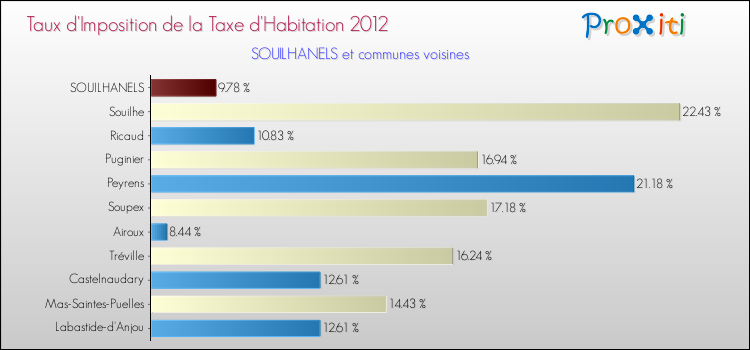 Taux d'imposition de la taxe d'habitation 2012 pour SOUILHANELS et les communes proches Comparaison des taux d'imposition de la taxe d'habitation 2012 pour SOUILHANELS et les communes voisines