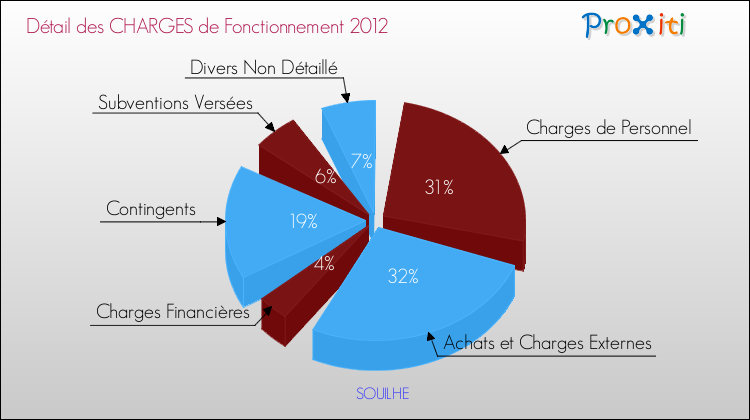 Décomposition des Charges de Fonctionnement 2012 de la commune de SOUILHE Charges de Fonctionnement 2012 pour la commune de SOUILHE