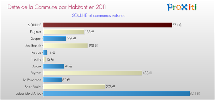 Dette par habitant de la commune en 2011 pour SOUILHE et les communes proches Comparaison de la dette par habitant de la commune en 2011 pour SOUILHE et les communes voisines