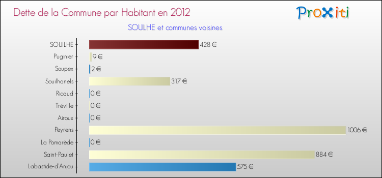 Dette par habitant de la commune en 2012 pour SOUILHE et les communes proches Comparaison de la dette par habitant de la commune en 2012 pour SOUILHE et les communes voisines