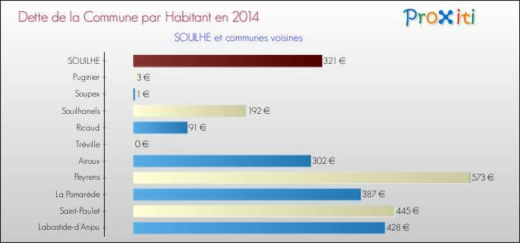 Dette par habitant de la commune en 2014 pour SOUILHE et les communes proches Comparaison de la dette par habitant de la commune en 2014 pour SOUILHE et les communes voisines