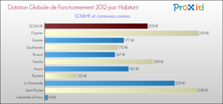 Montant des dotations globales de fonctionnement DGF par Habitant pour SOUILHE et les communes proches Comparaison des des dotations globales de fonctionnement DGF par habitant pour SOUILHE et les communes voisines