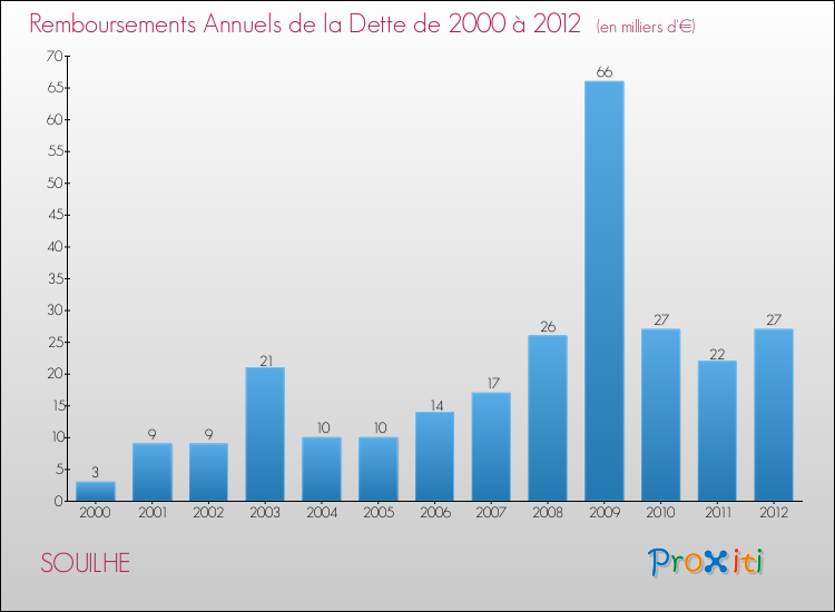 Evolution de l'annuité de la dette pour la commune de SOUILHE de 2000 à 2012 Annuités de la dette pour SOUILHE de 2000 à 2012