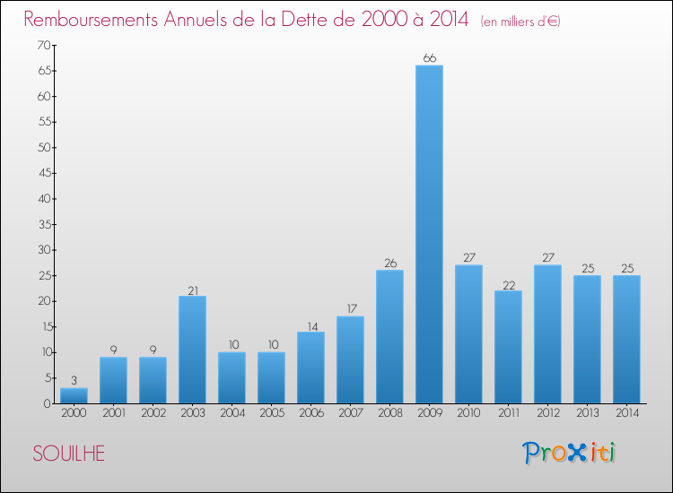 Evolution de l'annuité de la dette pour la commune de SOUILHE de 2000 à 2014 Annuités de la dette pour SOUILHE de 2000 à 2014