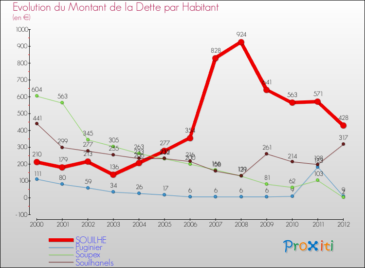 Evolution de la dette par habitant pour la commune de SOUILHE et les communes proches de 2000 à 2012 Comparaison de la dette par habitant pour SOUILHE et les communes voisines de 2000 à 2012