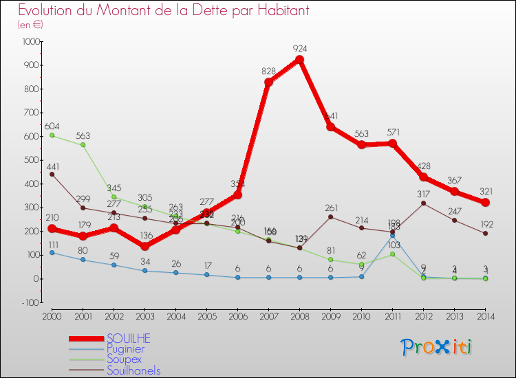 Evolution de la dette par habitant pour la commune de SOUILHE et les communes proches de 2000 à 2014 Comparaison de la dette par habitant pour SOUILHE et les communes voisines de 2000 à 2014