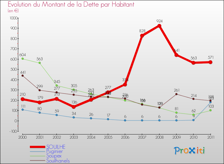 Evolution de la dette par habitant pour la commune de SOUILHE et les communes proches Comparaison de la dette par habitant pour SOUILHE et les communes voisines