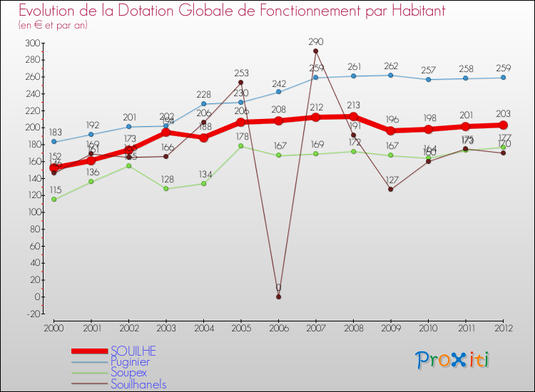 Evolution et montant de la dotation globale de fonctionnement par Habitant pour SOUILHE et les communes proches Comparaison des dotations globales de fonctionnement par habitant pour SOUILHE et les communes voisines