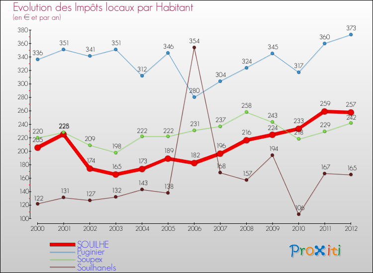 Evolution et montant des impôts locaux par Habitant pour SOUILHE et les communes proches Comparaison des impôts locaux par habitant pour SOUILHE et les communes voisines
