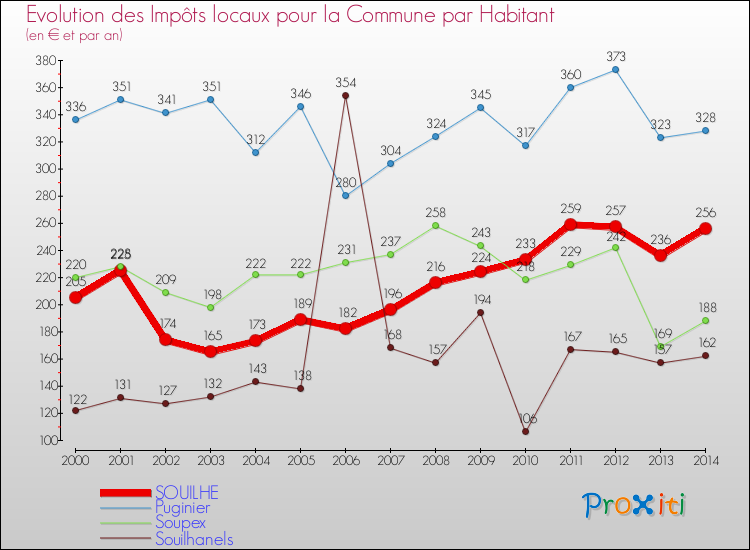 Evolution et montant des impôts locaux par Habitant pour SOUILHE et les communes proches de 2000 à 2014 Comparaison des impôts locaux par habitant pour SOUILHE et les communes voisines de 2000 à 2014