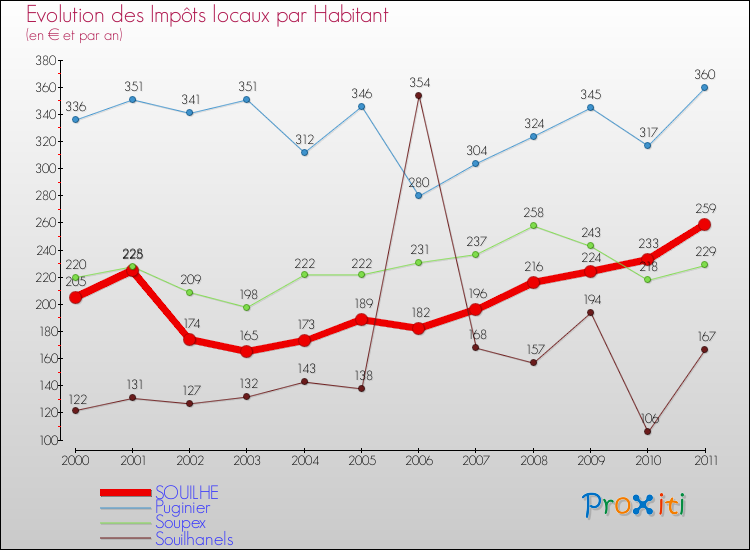 Evolution et montant des impôts locaux par Habitant pour SOUILHE et les communes proches Comparaison des impôts locaux par habitant pour SOUILHE et les communes voisines