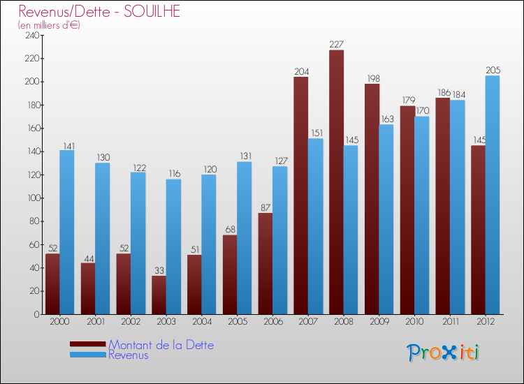 Evolution comparée de la dette et des revenus pour la commune de SOUILHE de 2000 à 2012 Comparaison de la dette et des revenus pour SOUILHE de 2000 à 2012