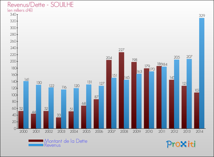 Evolution comparée de la dette et des revenus pour la commune de SOUILHE de 2000 à 2014 Comparaison de la dette et des revenus pour SOUILHE de 2000 à 2014