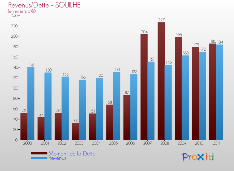 Evolution comparée de la dette et des revenus pour la commune de SOUILHE de 2000 à 2011 Comparaison de la dette et des revenus pour SOUILHE de 2000 à 2011