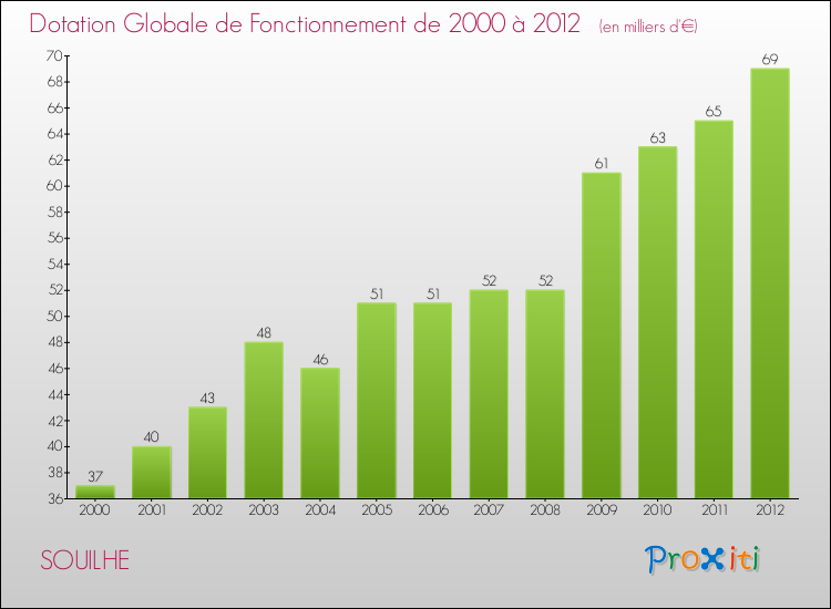 Evolution du montant de la Dotation Globale de Fonctionnement pour la commune de SOUILHE de 2000 à 2012 Evolution du montant de la Dotation Globale de Fonctionnement pour SOUILHE de 2000 à 2012