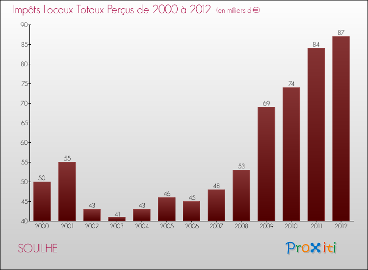 Evolution des Impôts Locaux pour la commune de SOUILHE de 2000 à 2012 Evolution des Impôts Locaux pour SOUILHE de 2000 à 2012