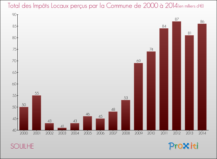 Evolution des Impôts Locaux pour la commune de SOUILHE de 2000 à 2014 Evolution des Impôts Locaux pour SOUILHE de 2000 à 2014