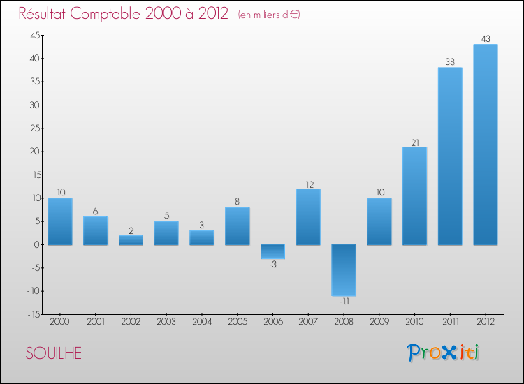 Evolution du résultat comptable pour la commune de SOUILHE de 2000 à 2012 Evolution du résultat comptable pour SOUILHE de 2000 à 2012