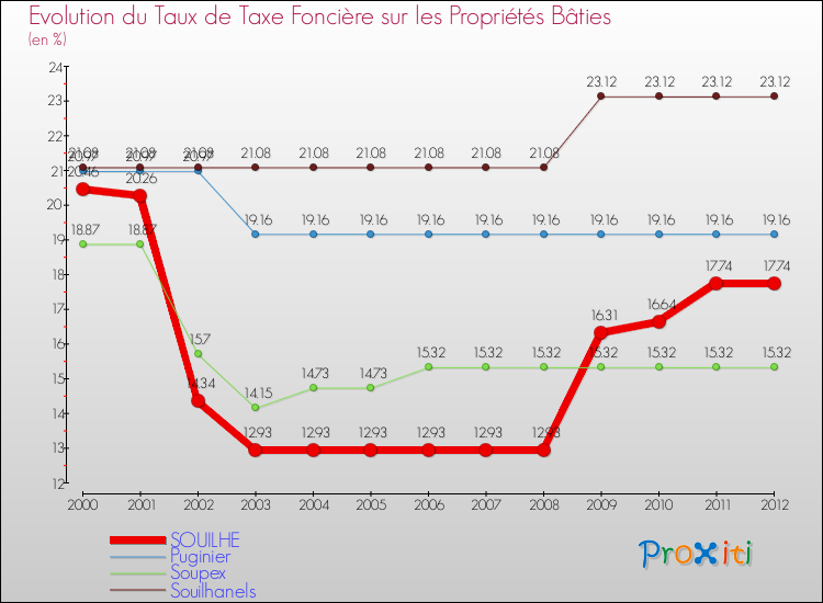 Evolution du taux de la taxe foncière sur le bati pour SOUILHE et les communes proches de 2000 à 2012 Comparaison des taux de taxe foncière sur le bati pour SOUILHE et les communes voisines de 2000 à 2012