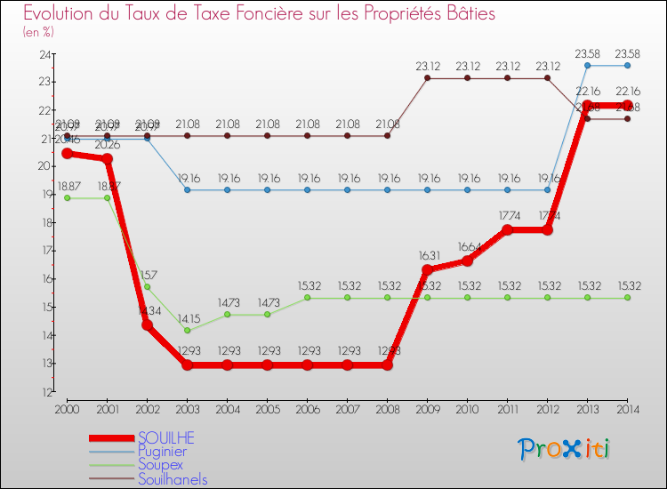 Evolution du taux de la taxe foncière sur le bati pour SOUILHE et les communes proches de 2000 à 2014 Comparaison des taux de taxe foncière sur le bati pour SOUILHE et les communes voisines de 2000 à 2014