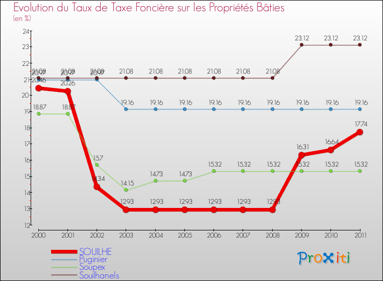 Evolution du taux de la taxe foncière sur le bati pour SOUILHE et les communes proches Comparaison des taux de taxe foncière sur le bati pour SOUILHE et les communes voisines