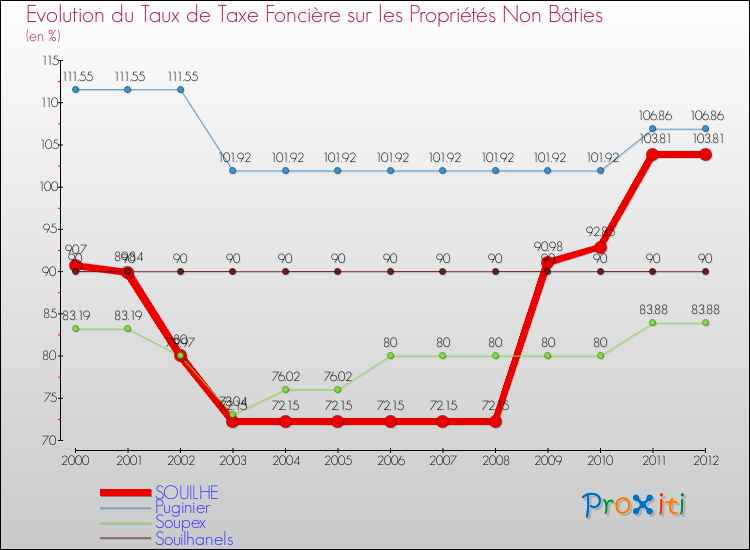Evolution du taux de la taxe foncière sur les immeubles et terrains non batis pour SOUILHE et les communes proches de 2000 à 2012 Comparaison des taux de la taxe foncière sur les immeubles et terrains non batis pour SOUILHE et les communes voisines de 2000 à 2012