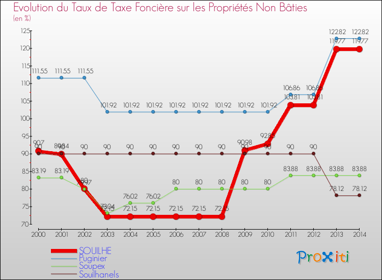 Evolution du taux de la taxe foncière sur les immeubles et terrains non batis pour SOUILHE et les communes proches de 2000 à 2014 Comparaison des taux de la taxe foncière sur les immeubles et terrains non batis pour SOUILHE et les communes voisines de 2000 à 2014
