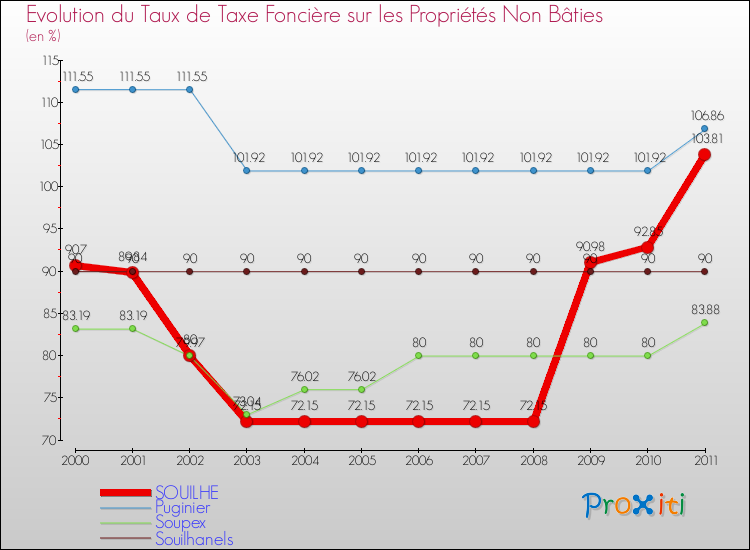 Evolution du taux de la taxe foncière sur les immeubles et terrains non batis pour SOUILHE et les communes proches Comparaison des taux de la taxe foncière sur les immeubles et terrains non batis pour SOUILHE et les communes voisines