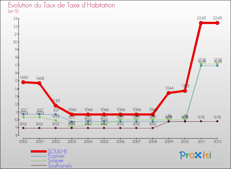 Evolution du taux de la taxe d'habitation pour SOUILHE et les communes proches Comparaison des taux de la taxe d'habitation pour SOUILHE et les communes voisines