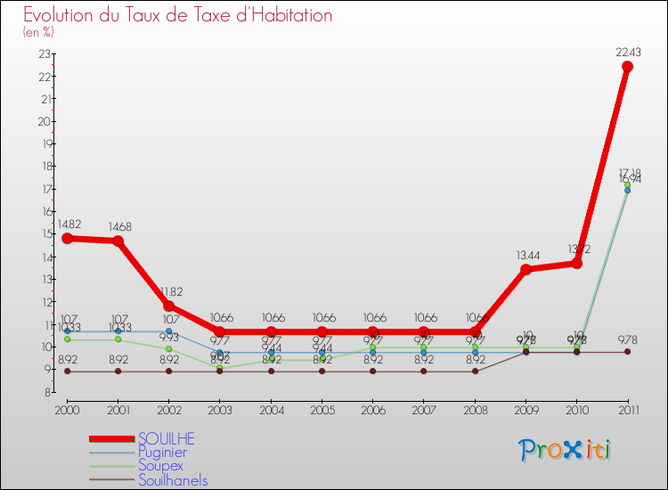 Evolution du taux de la taxe d'habitation pour SOUILHE et les communes proches Comparaison des taux de la taxe d'habitation pour SOUILHE et les communes voisines