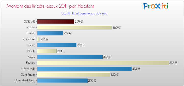 Montant des impôts locaux par Habitant pour SOUILHE et les communes proches Comparaison des impôts locaux par habitant pour SOUILHE et les communes voisines