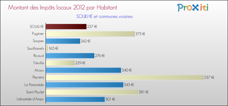 Montant des impôts locaux par Habitant pour SOUILHE et les communes proches Comparaison des impôts locaux par habitant pour SOUILHE et les communes voisines