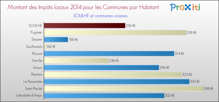 Montant des impôts locaux par Habitant pour SOUILHE et les communes proches en 2014 Comparaison des impôts locaux par habitant pour SOUILHE et les communes voisines en 2014
