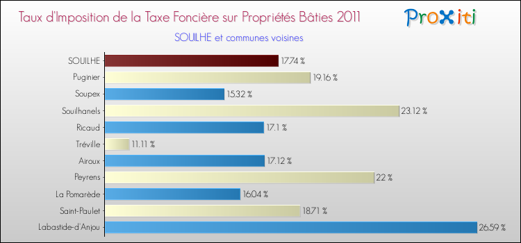 Taux d'imposition de la taxe foncière sur le bati 2011 pour SOUILHE et les communes proches Comparaison des taux d'imposition de la taxe foncière sur le bati 2011 pour SOUILHE et les communes voisines