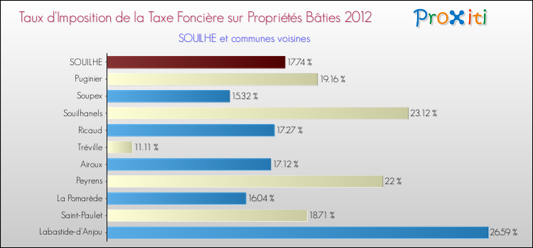 Taux d'imposition de la taxe foncière sur le bati 2012 pour SOUILHE et les communes proches Comparaison des taux d'imposition de la taxe foncière sur le bati 2012 pour SOUILHE et les communes voisines