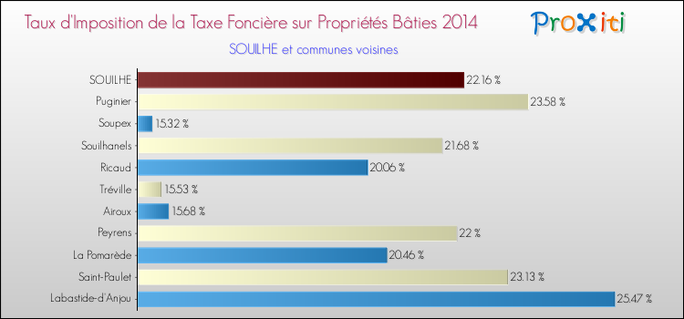 Taux d'imposition de la taxe foncière sur le bati 2014 pour SOUILHE et les communes proches Comparaison des taux d'imposition de la taxe foncière sur le bati 2014 pour SOUILHE et les communes voisines