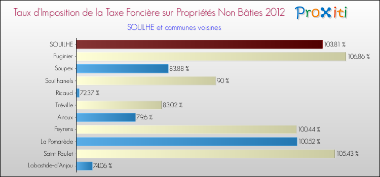 Taux d'imposition de la taxe foncière sur les immeubles et terrains non batis 2012 pour SOUILHE et les communes proches Comparaison des taux d'imposition de la taxe foncière sur les immeubles et terrains non batis 2012 pour SOUILHE et les communes voisines