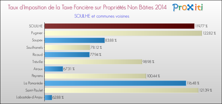 Taux d'imposition de la taxe foncière sur les immeubles et terrains non batis 2014 pour SOUILHE et les communes proches Comparaison des taux d'imposition de la taxe foncière sur les immeubles et terrains non batis 2014 pour SOUILHE et les communes voisines