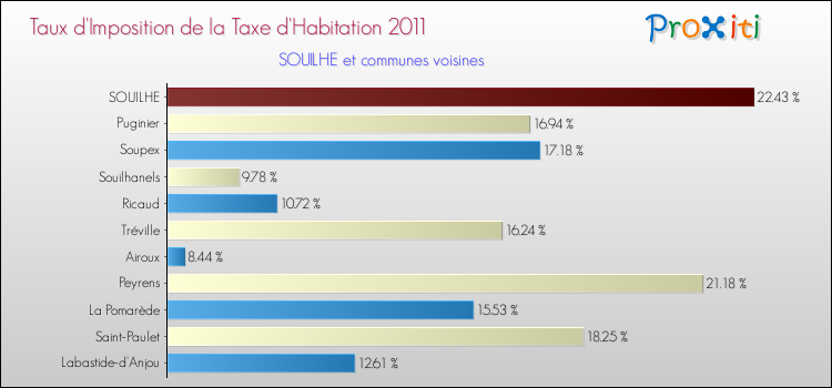 Taux d'imposition de la taxe d'habitation 2011 pour SOUILHE et les communes proches Comparaison des taux d'imposition de la taxe d'habitation 2011 pour SOUILHE et les communes voisines