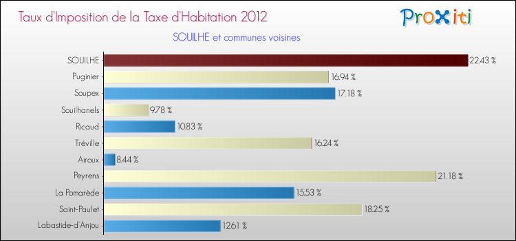 Taux d'imposition de la taxe d'habitation 2012 pour SOUILHE et les communes proches Comparaison des taux d'imposition de la taxe d'habitation 2012 pour SOUILHE et les communes voisines